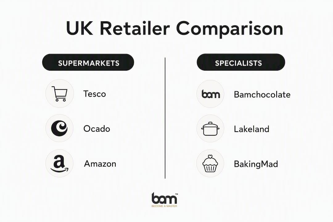 Infografika koja uspoređuje britanske trgovce za proizvode Dr. Oetker